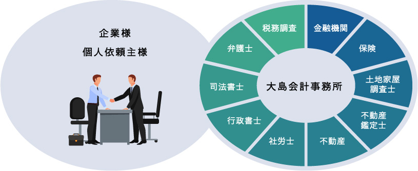 各種専門家と連携しトータル的に御社をサポート